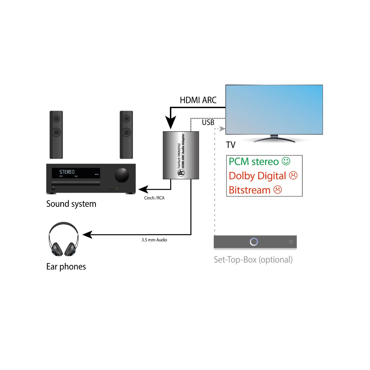 Amazon Fire Stick Connecting Soundbar To Av Receiver FeinTech HDMI