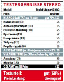 Testbericht Video Stereo-Lautsprecher Ultima 40 Stereo