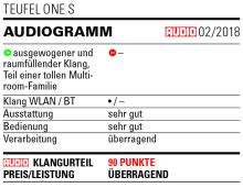 Ausgezeichnet Audio Teufel One S
