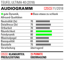 Testbericht Audio Stereo-Lautsprecher Ultima 40