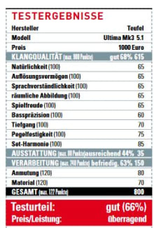 Testbericht Video Stereo-Lautsprecher Ultima 40 Heimkino 5.1 Surround von Teufel
